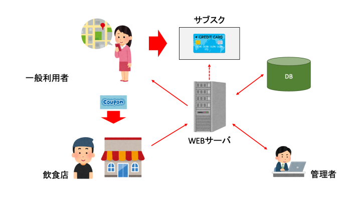 【愛知の飲食店事例】地域飲食業の販促を支援するサブスクリプション型クーポンシステム構築の概念図