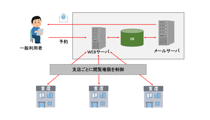 【名古屋の金融機関事例】紙と電話の管理から脱却｜金融機関のための予約管理システムを開発の概念図