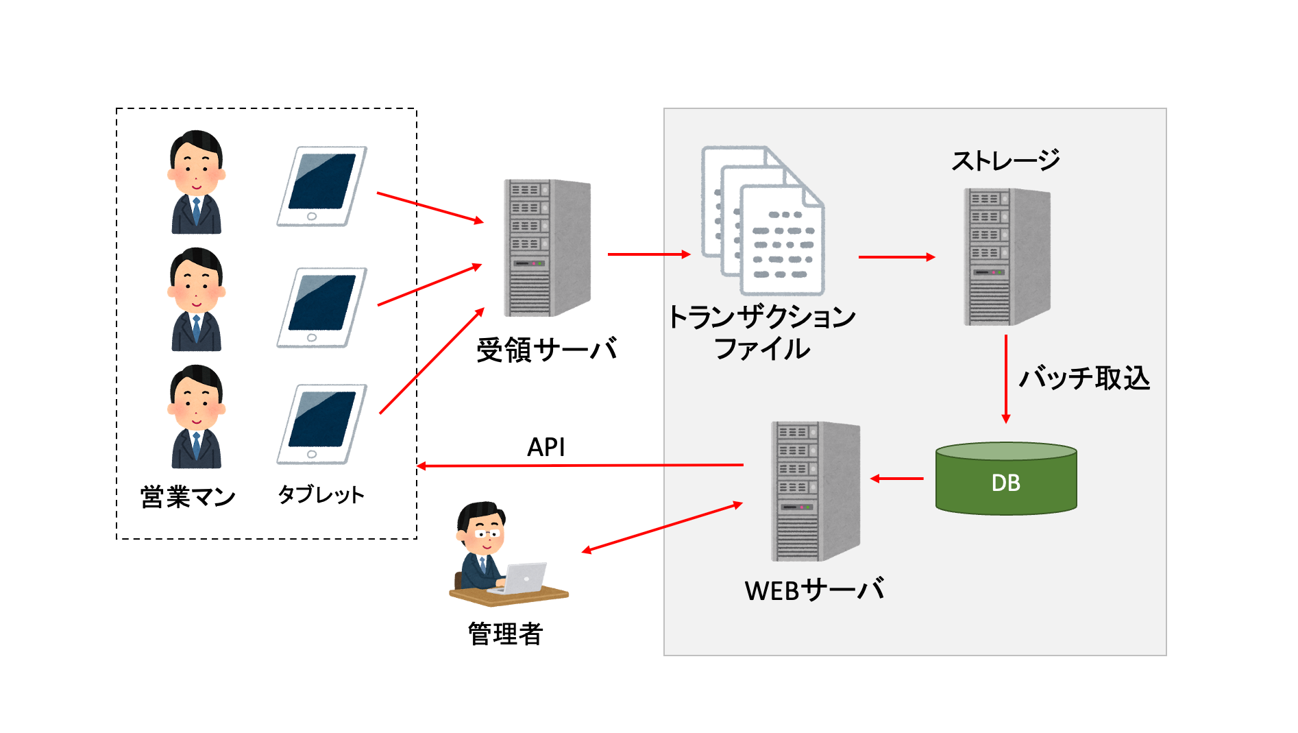 【愛知の金融機関事例】重要書類の受領業務を効率化する営業管理Webシステム開発