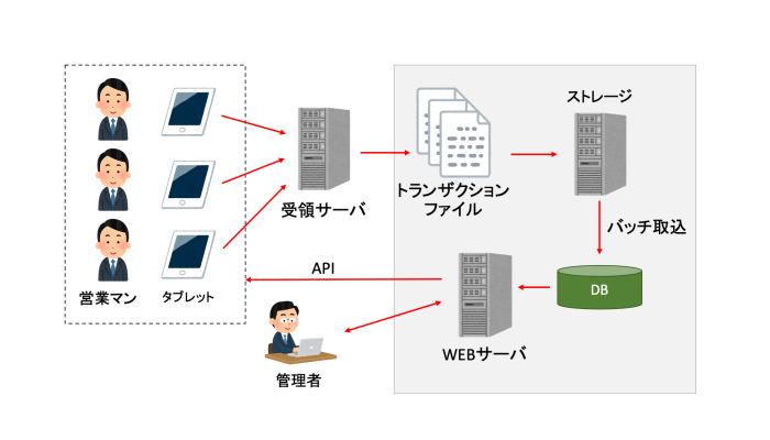 【愛知の金融機関事例】重要書類の受領業務を効率化する営業管理Webシステム開発の概念図