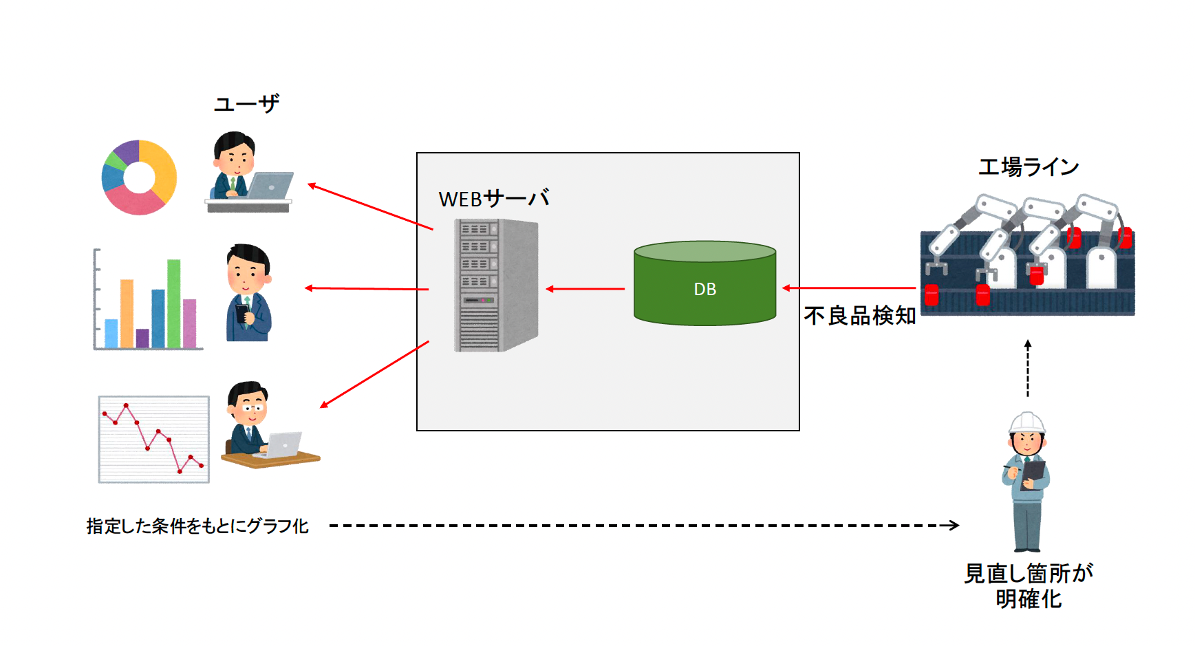 【他社システム改修】【愛知の自動車製造業事例】不良品発生状況を即時把握できる可視化システム構築