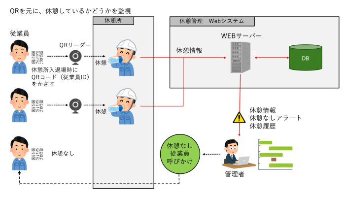 【愛知の工事現場事例】工事現場向け休憩管理システム開発｜安全管理・コンプライアンス強化を実現の概念図