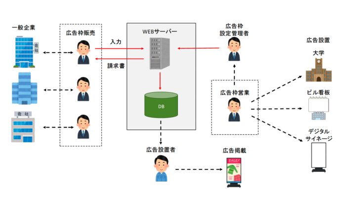 【他社システム改修】【名古屋の広告事業事例】経営判断を支える営業管理システムの刷新の概念図