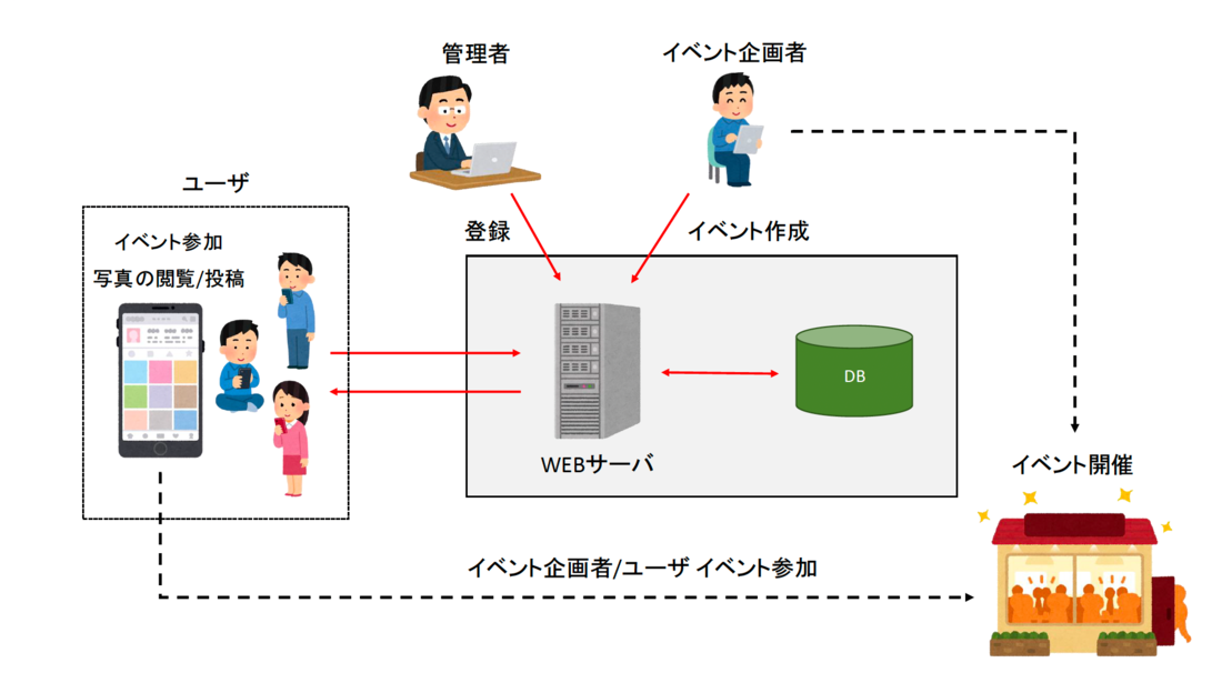 【他社システム改修】【名古屋の会員制イベント企業事例】イベント募集SNSアプリのリニューアル開発｜UI改善と機能拡張で会員数10倍を達成