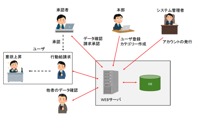 【他社システム改修】【名古屋の経営コンサルタント会社事例】社内間請求・評価システムの改修・機能拡張｜自律型評価フローを実現の概念図