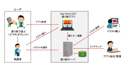 【東京の子ども向けアプリ事例】子ども向け塗り絵アプリ開発｜新規事業としてリリースの概念図