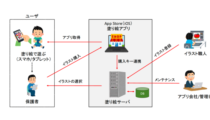 【東京の子ども向けアプリ事例】子ども向け塗り絵アプリ開発｜新規事業としてリリースの概念図