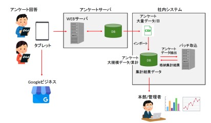 【他社システム改修】【愛知の引越サービス業事例】アンケート集計システムの高速化｜10分以上のタイムアウトを解消し「一瞬」で完了の概念図