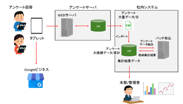 【他社システム改修】【愛知の引越サービス業事例】アンケート集計システムの高速化｜10分以上のタイムアウトを解消し「一瞬」で完了の概念図