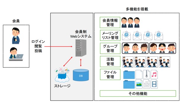 【名古屋の経営者団体事例】大規模経営者団体向け新Webシステムの構築の概念図