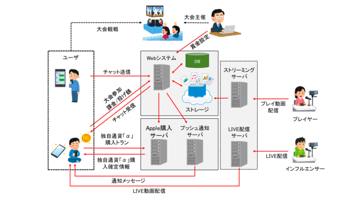 【名古屋のeスポーツ運営会社事例】大会運営・賞金管理を一元化するeスポーツ特化型アプリ開発の概念図
