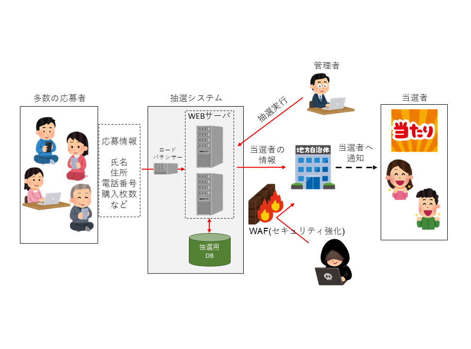【愛知の自治体・商工会議所事例】20万人規模に耐えるプレミアム商品券抽選システムの構築