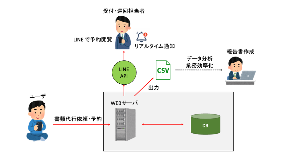 【愛知の中古車販売事例】車庫証明・巡回依頼をLINE連携で効率化｜書類代行予約システム開発
