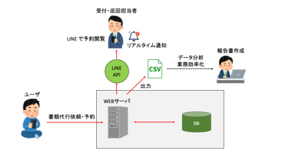 【愛知の中古車販売事例】車庫証明・巡回依頼をLINE連携で効率化｜書類代行予約システム開発の概念図