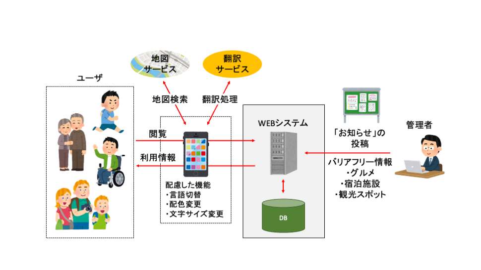 【大阪の観光DX事例】バリアフリー観光情報を一元化するWebシステム開発