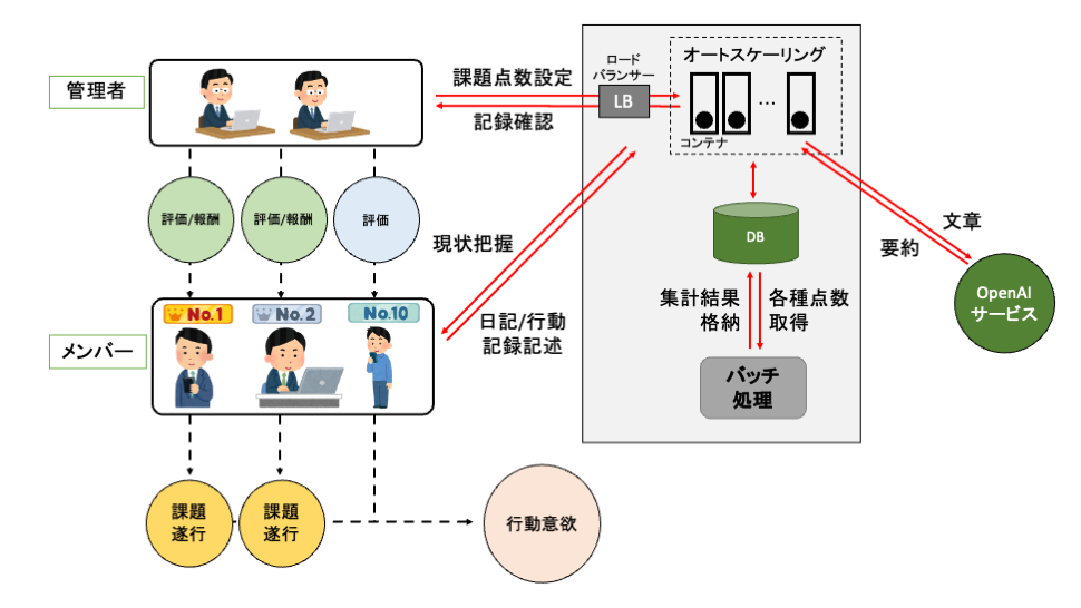【他社システム改修】【名古屋の研修・人材育成会社事例】UI刷新とAI要約で運用定着を実現した研修管理システムの刷新
