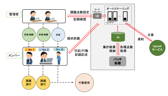 【他社システム改修】【名古屋の研修・人材育成会社事例】UI刷新とAI要約で運用定着を実現した研修管理システムの刷新の概念図
