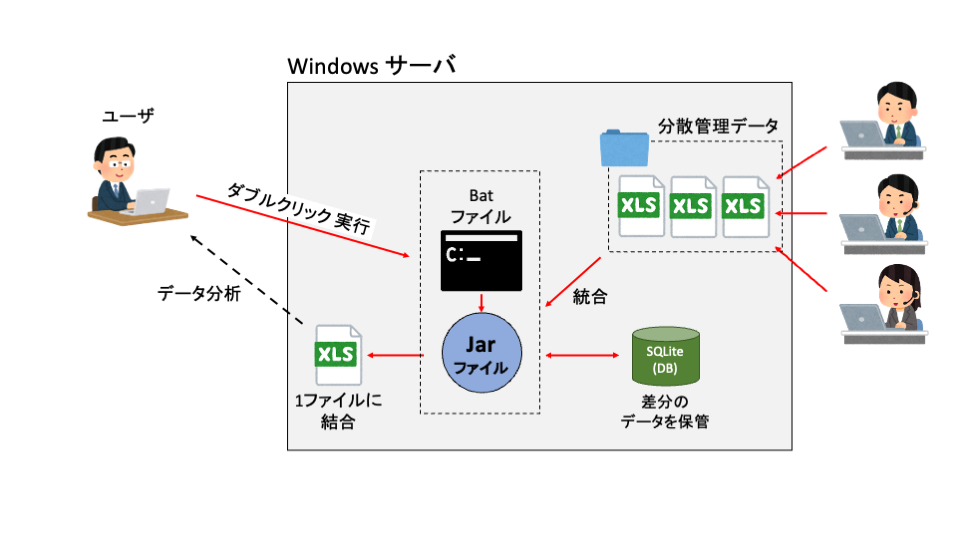 【愛知の住宅設備事業者事例】修理受付情報を一元化するDB集約システム構築