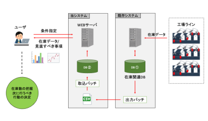 【愛知の自動車製造業事例】工程別中間在庫を可視化する管理システム開発の概念図