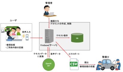 【愛知の自動車整備業事例】音声入力で記録を効率化するWebシステム開発の概念図