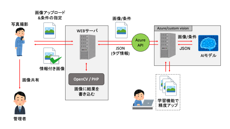 【愛知の製造業AI事例】施工品質を即時判定するAI検査Webシステム開発