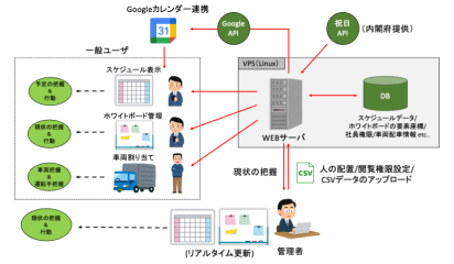 【名古屋の収集運搬業者事例】配車・コンテナ管理をDX化するWeb配車システム開発の概念図