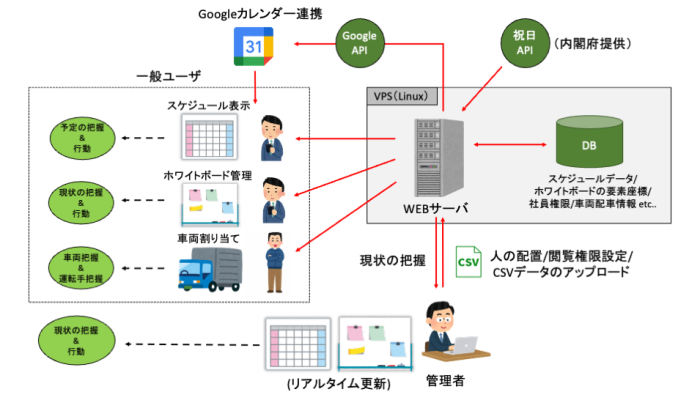【名古屋の収集運搬業者事例】配車・コンテナ管理をDX化するWeb配車システム開発の概念図