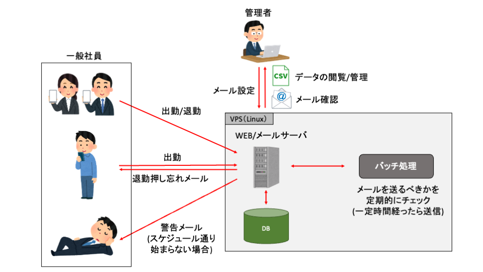 【名古屋の運送業事例】紙タイムカードを廃止｜スマホ対応 勤怠管理Webシステム開発