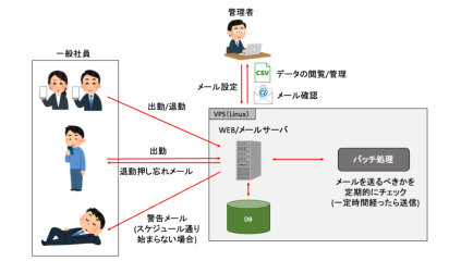 【名古屋の運送業事例】紙タイムカードを廃止｜スマホ対応 勤怠管理Webシステム開発の概念図