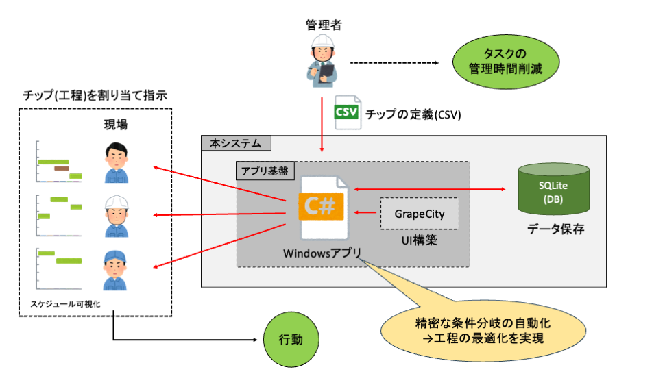 【愛知の製造業事例】製造業向け工程最適化システム開発|スケジュール作成を数時間→数分に短縮