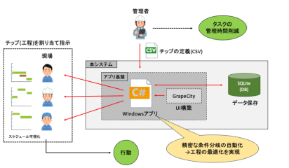 【愛知の製造業事例】製造業向け工程最適化システム開発｜スケジュール作成を数時間→数分に短縮の概念図