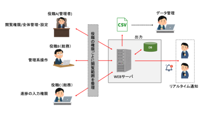 【愛知の製造業事例】製造業向け業務管理システム開発｜紙管理をWeb化し業務効率を大幅改善の概念図