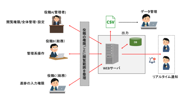 【愛知の製造業事例】製造業向け業務管理システム開発｜紙管理をWeb化し業務効率を大幅改善の概念図