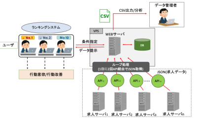 【名古屋の求人コンサルティング業事例】求人媒体データを自動分析する売上管理システム開発｜I求人媒体API連携で業務効率化の概念図