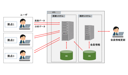【名古屋の生産設備設計・施工企業事例】見積採番・見積管理Webシステム開発｜Excel管理をDX化の概念図