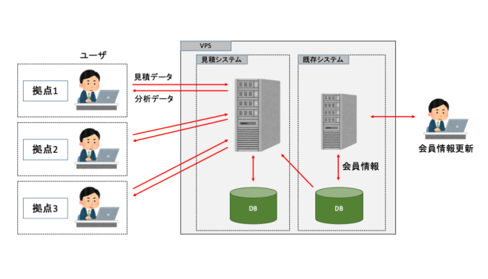 【名古屋の生産設備設計・施工企業事例】見積採番・見積管理Webシステム開発｜Excel管理をDX化の概念図