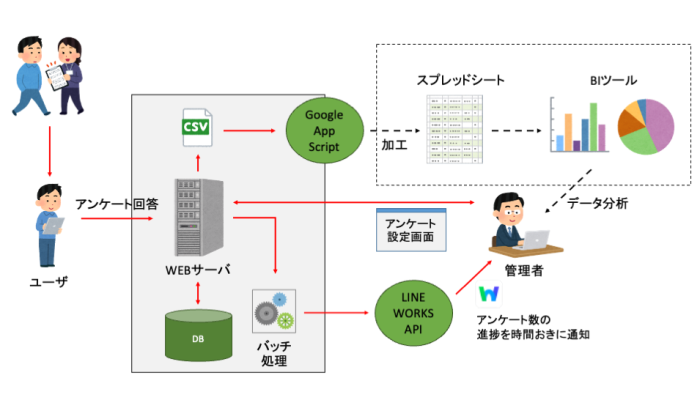 【地方自治体の観光業事例】観光客アンケートWebシステム開発｜観光客データの収集・分析を効率化の概念図