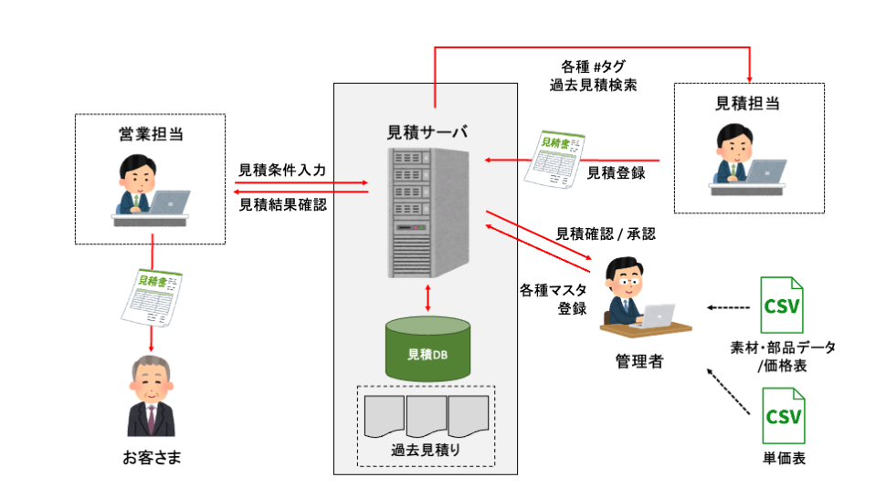 【愛知の鉄工加工業事例】製造業向け原価計算・見積システム開発｜見積精度向上と業務効率化を実現