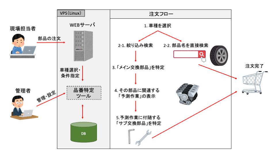 【愛知の自動車関連企業事例】車両部品の品番特定ツール開発|部品検索から注文までを効率化