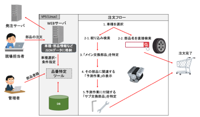 【愛知の自動車関連企業事例】車両部品の品番特定ツール開発｜部品検索から注文までを効率化の概念図