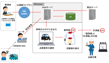 【愛知の自動車関連企業事例】3Dモデルを活用した車両故障診断システム開発｜点検作業の効率化を実現の概念図