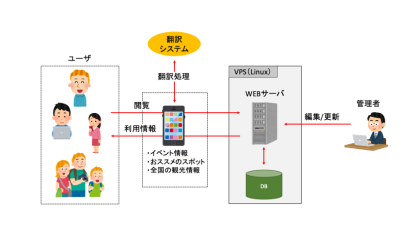 【関西の観光業事例】観光情報発信サイト開発｜関西発の観光ショーケースWebシステムの概念図