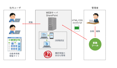 【愛知の自動車関連企業事例】自動車情報のWebシステム開発｜SharePointで安全な社内情報共有基盤を構築の概念図