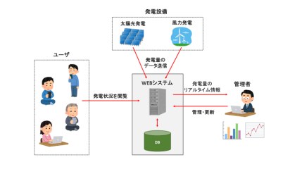 【東京のエネルギー業界事例】エコエネルギー監視制御Webシステム開発｜発電量・稼働状況をリアルタイム可視化の概念図