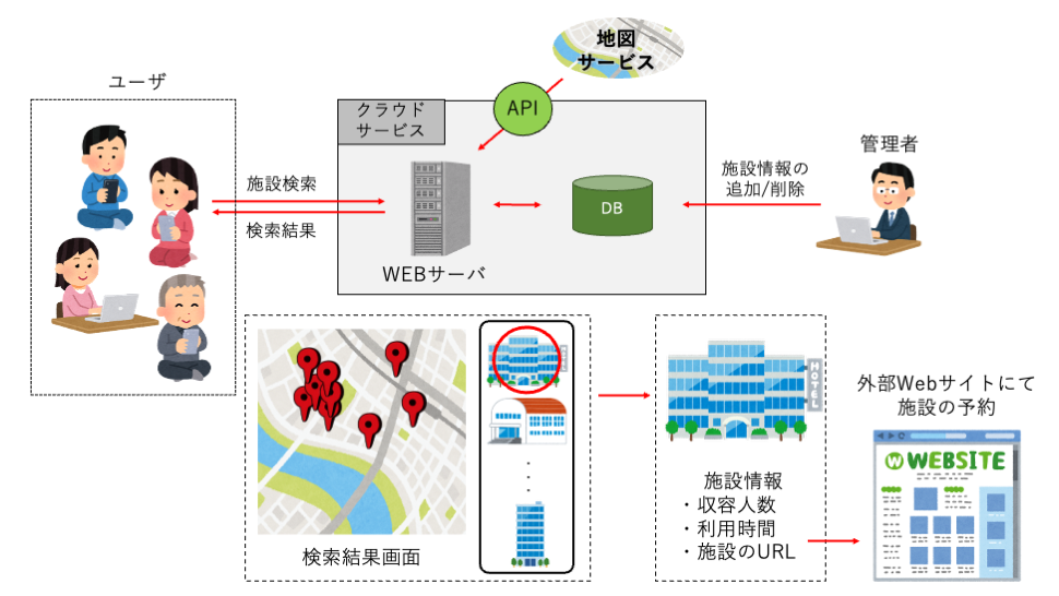 【関西の観光業事例】施設検索システム開発|条件検索と地図連携で目的の施設を探しやすく改善