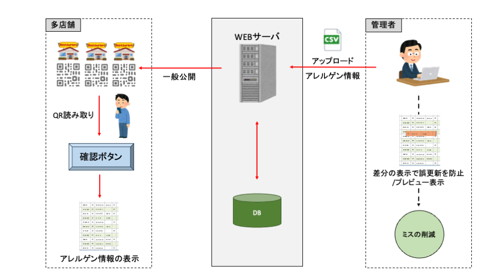 【関西の飲食事業者事例】アレルゲン情報提示システム開発｜QRコードで正確な情報提供と更新業務を効率化
