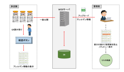 【関西の飲食事業者事例】アレルゲン情報提示システム開発｜QRコードで正確な情報提供と更新業務を効率化の概念図